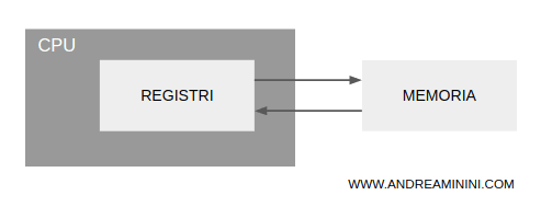 lo scambio dei dati tra registri e memoria