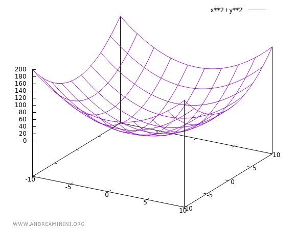 il grafico senza linee di livello