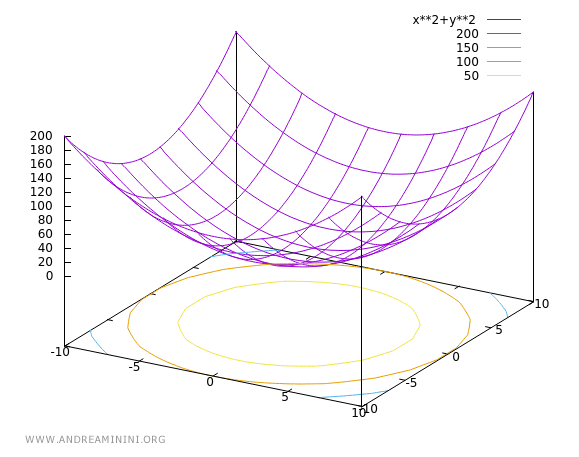 nel grafico sono visibili le linee di livello