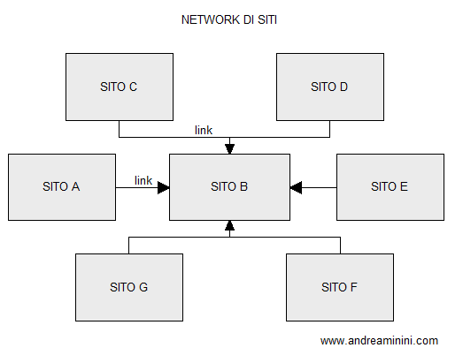 esempio pratico di struttura dei link in un private blog network