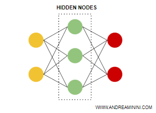 i nodi nascosti ( hidden node ) in una neural network