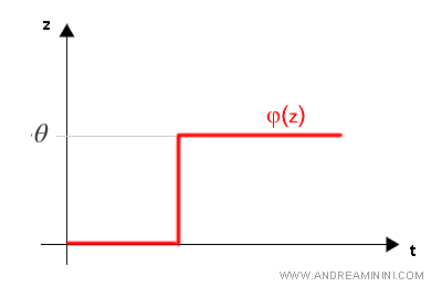 il grafico della funzione a gradini