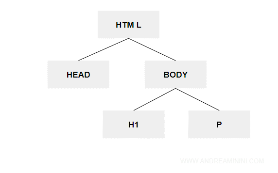i nodi di un documento html