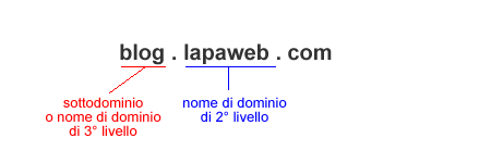 un esempio di dominio di terzo livello ( sottodominio )