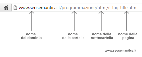 l'indirizzo URL della pagina ci fornisce numerose informazioni, dal nome di dominio a quello delle cartelle o del file della pagina. Se queste hanno un significato ne giova l'ottimizzazione semantica 