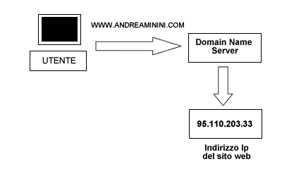 esempio di funzionamento dei DNS