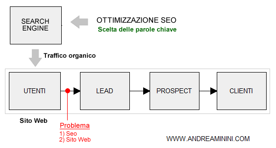 Il tasso di conversione basso in lead