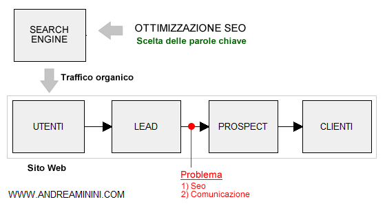 I problemi dovuti a un tasso di conversione in prospect molto basso