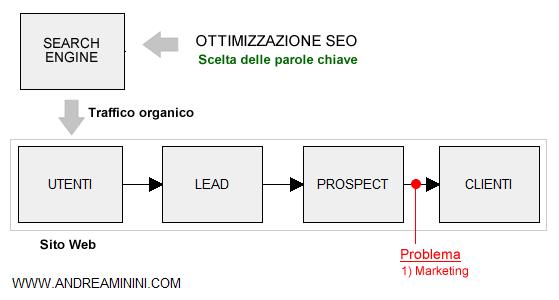 il problema della bassa conversione in clienti