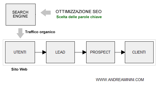 gli obiettivi dell'ottimizzazione seo di un sito web