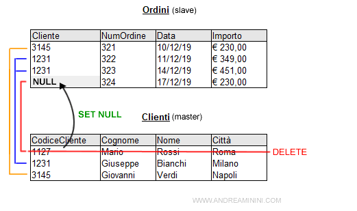 un esempio di On Delete Set Null