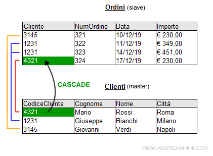 Esempio di On Update Cascade