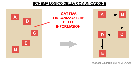 la disposizione delle informazioni nell'infografica