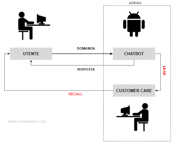 un esempio di organizzazione efficiente di un chatbot