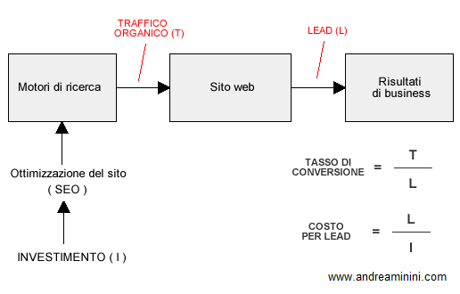 l'analisi marketing dell'ottimizzazione di un sito