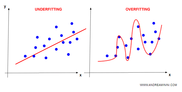 il problema di underfitting e overfitting nella regressione