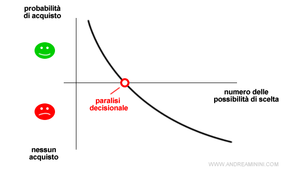 il grafico della paralisi decisionale