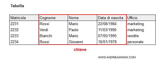 un esempio di chiave con più attributi