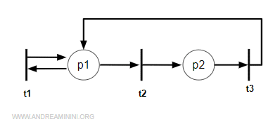 an example of a Petri net