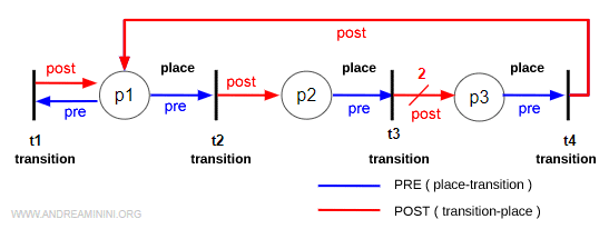 a practical example of a Petri net