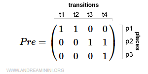 an example of a pre-incidence matrix