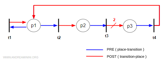 an example of a Petri net