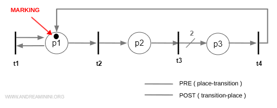 an example of a marked Petri net