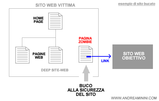 esempio di sito web con sicurezza violata ( bucato ) e una pagina zombie