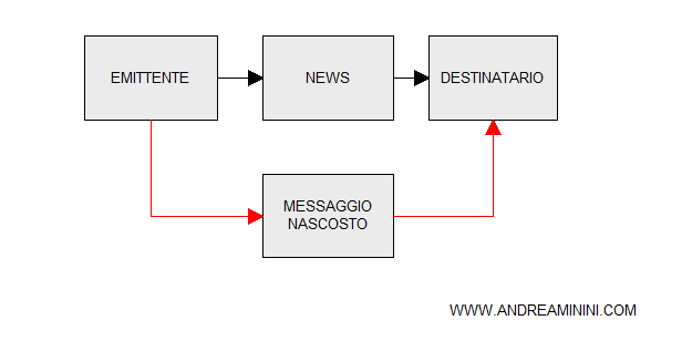 un esempio di post-verità nascosta