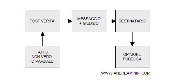 la post-verità nella comunicazione di massa
