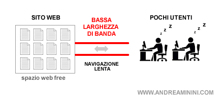 il rischio dei rallentamenti negli spazi free