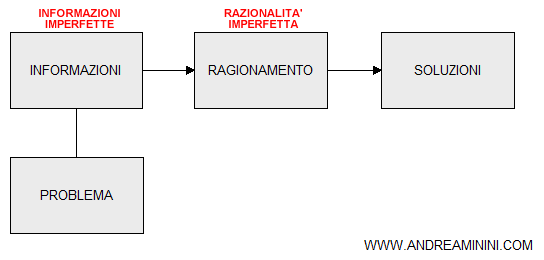 i limiti del problem solving