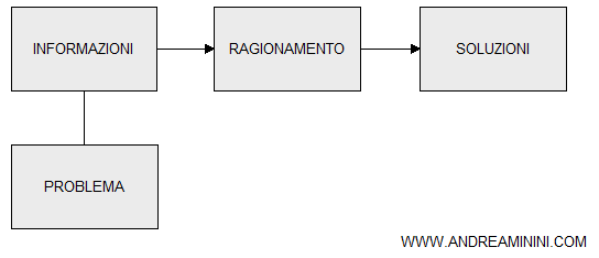 il processo inferenziale del ragionamento nel problem solving