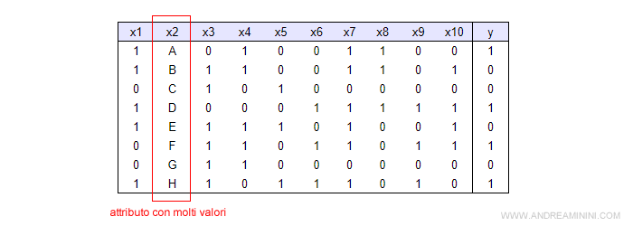 la tabella del training set con l'attributo X2 con molti valori