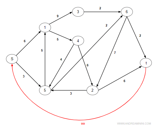 l'arco virtuale