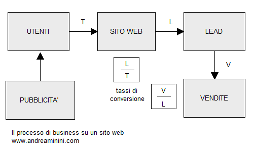 il flusso utenti, lead, clienti e i tassi di conversione in un sito web