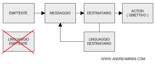 il processo di comunicazione relativo prende in considerazione sia il target utente che gli obiettivi di business