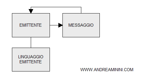 la comunicazione personale vale solo in un diario