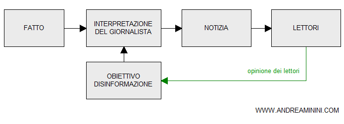 il processo di comunicazione nella disinformazione