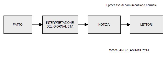il processo di comunicazione normale