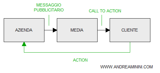 la comunicazione pubblicitaria