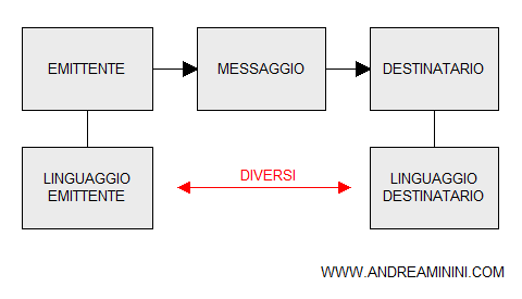 esempio di processo di comunicazione da specialista a utente