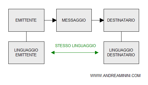 esempio di comunicazione specialistica
