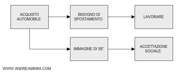 il processo di derivazione dei bisogni