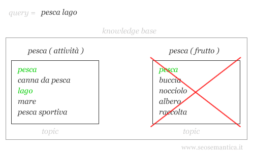 il matching tra le co-occorrenze nei vari topic di una base di conoscenza