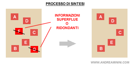 il processo di sintesi nella costruzione dell'infografica