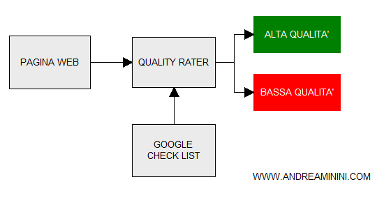 il processo di valutazione dei quality rater