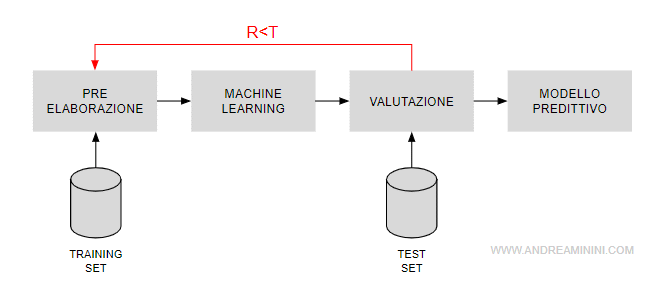 il processo di machine learning