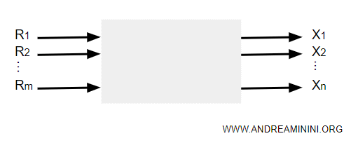 il processo produttivo