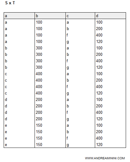 il prodotto cartesiano delle due tabelle